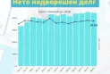 Народна банка: Надворешен долг, побарувања и меѓународна инвестициска позиција во третото тримесечје од 2024 година