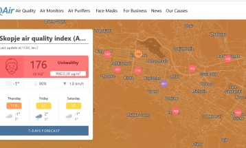 Skopje air currently world's 9th most polluted, according to IQAir data