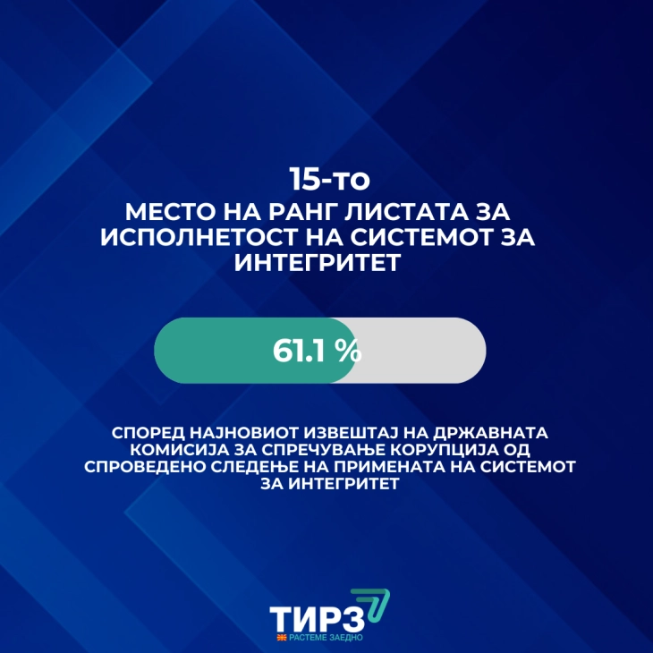 TIDZ Directorate ranks 15th with 61.1% integrity system compliance out of 50 institutions