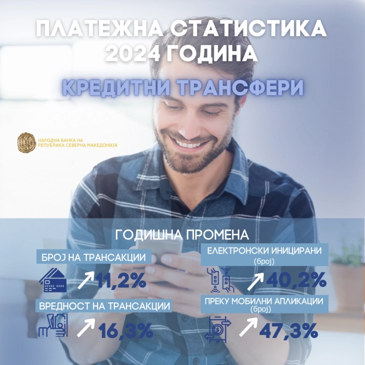 НБ: Сѐ поголема употреба на дигиталните канали за плаќање во земјата