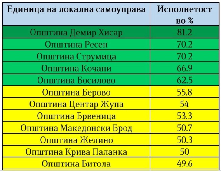 Општина Демир Хисар на врвот на ранг листата на ДКСК во системот за интегритет