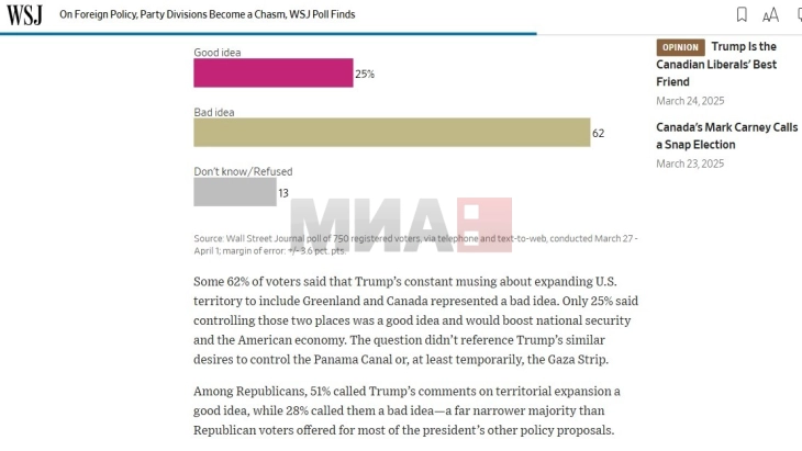Anketa: Shumica e amerikanëve janë kundër asaj që SHBA-së t'i bashkangjitet Kanadaja dhe Grenlanda, ndarje e ashpër rreth ndihmës për Ukrainën