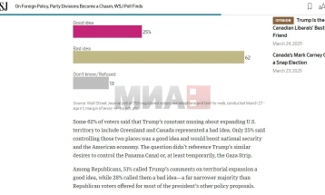 Anketa: Shumica e amerikanëve janë kundër asaj që SHBA-së t'i bashkangjitet Kanadaja dhe Grenlanda, ndarje e ashpër rreth ndihmës për Ukrainën