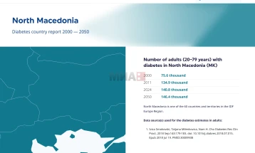 Në shtet vitin e kaluar 140.800 persona me diabet