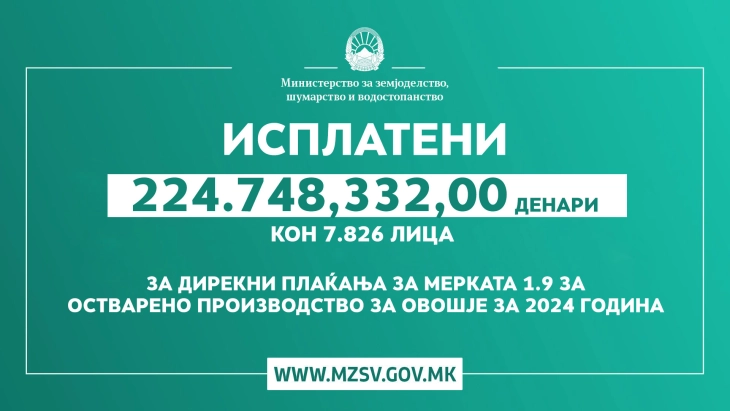 МЗШВ: Исплатени се 224.748.332 денари кон 7.826 лица за мерката 1.9 за остварено производство на овошје за 2024 година