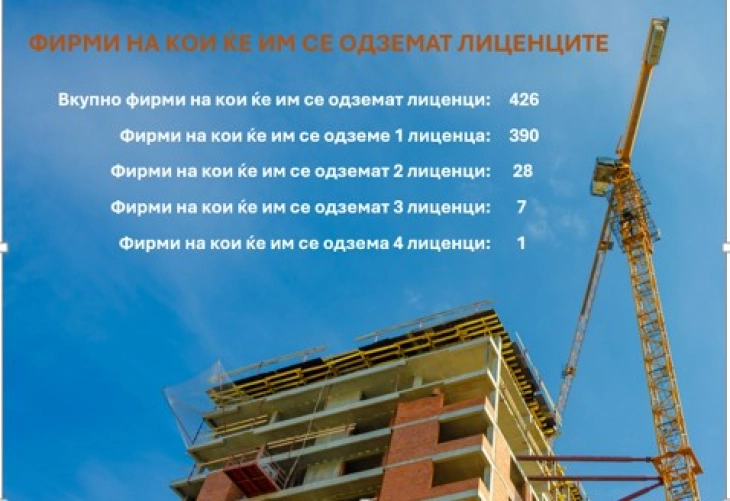 ЦГК: Речиси третина од фирмите чии лиценци ќе се одземаат имаат блокирана сметка или се неактивни 