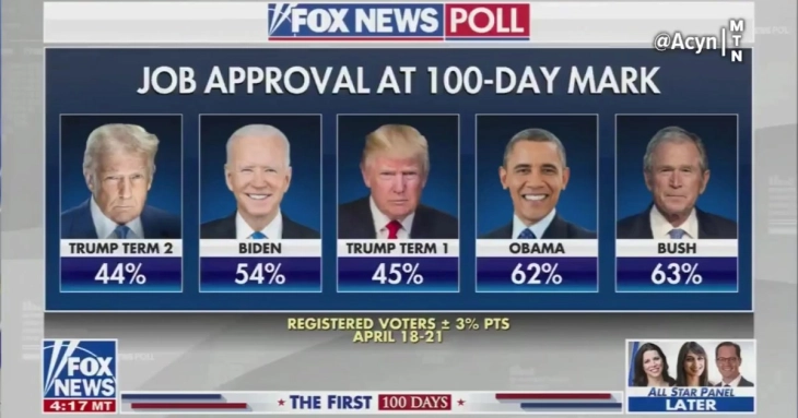 Фокс Њуз: Трамп е најнепопуларниот претседател по 100 дена во Белата куќа