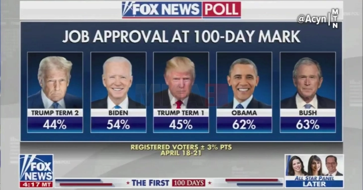 Foks njuz: Trampi është presidenti më jopopullor pas 100 ditësh në Shtëpinë e Bardhë