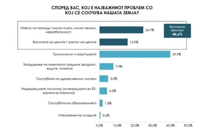 Анкета: Економијата најважен проблем на граѓаните, убедливо водство на ВМРО-ДПМНЕ и Мицкоски