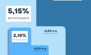 Народна банка: Позначајни движења кај каматните стапки на банките и штедилниците