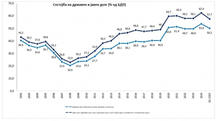 Mickoski: Economy is consolidated, period of development ahead
