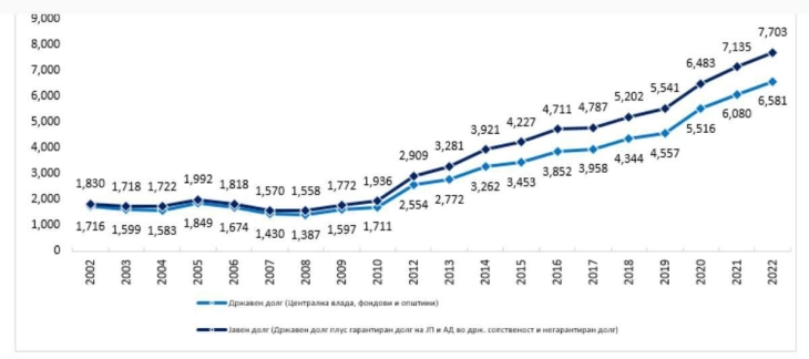 Government debt significantly below EU average