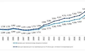 Government debt significantly below EU average