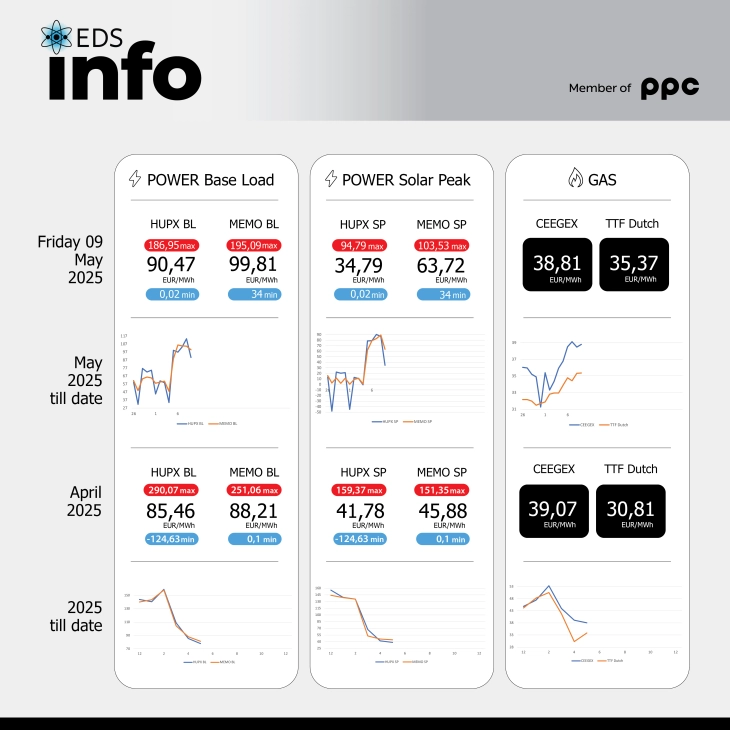 ЕДС Инфо поинт: Просечната цена на струјата на HUPX берзата за петок 09.05.2025 изнесува 90,47 евра за мегават час, на МЕМО 99,81 евра за мегават час