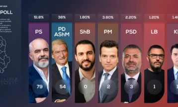 Anketat e para të zgjedhjeve parlamentare në Shqipëri: Triumf i Edi Ramës