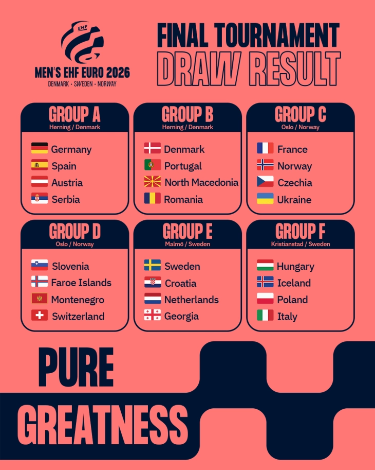 Македонските ракометари во група со Данска на Европското првенство 2026