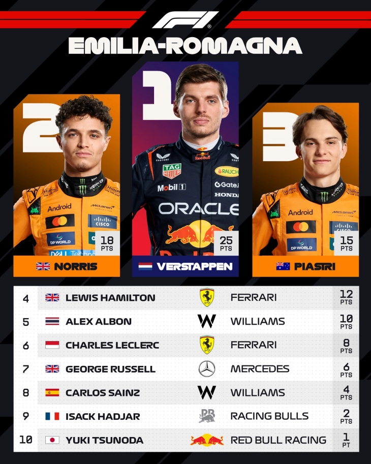 Verstappen beats top favourites McLaren to win Emilia Romagna F1 GP