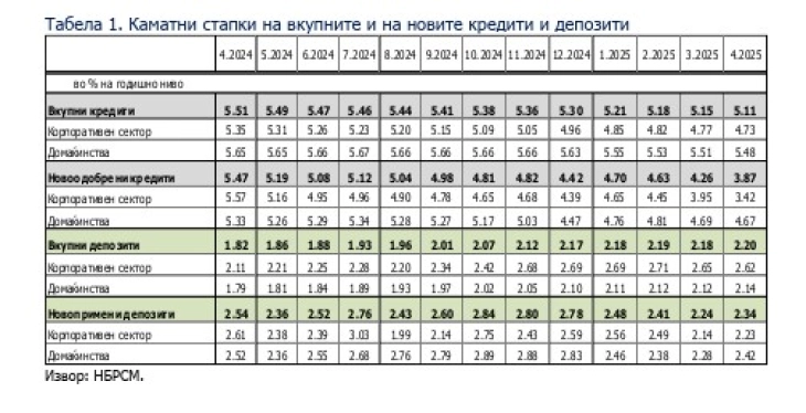 НБ: Просечната каматна стапка на депозити во април 2,20 отсто, на кредити 5,11 отсто