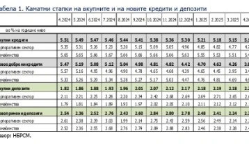 НБ: Просечната каматна стапка на депозити во април 2,20 отсто, на кредити 5,11 отсто