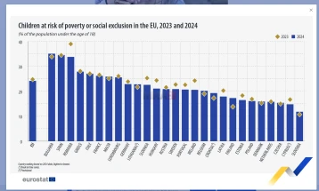 Eurostat: 24 për qind e fëmijëve në BE janë të ekspozuar në rrezik nga varfëria ose përjashtimi social