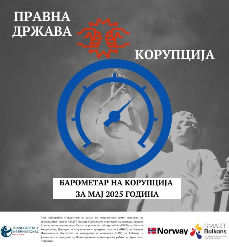 Барометар на корупција на Транспаренси Интернешнл - Македонија - „Бистро-Матно“ за мај 2025