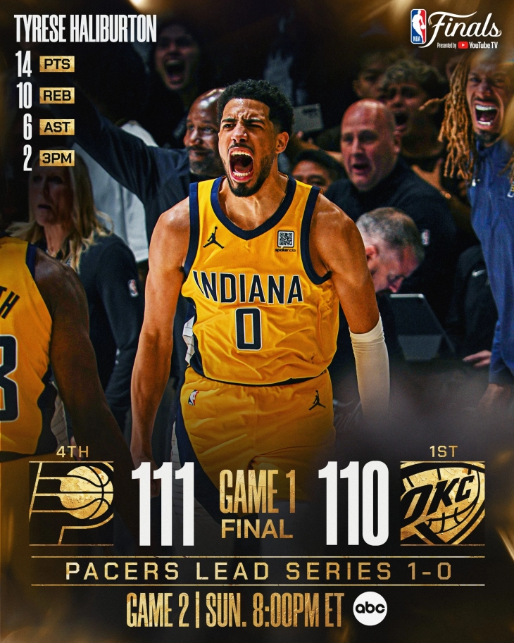 НБА: Индијана поведе против Оклахома во финалето