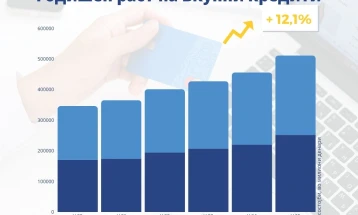 Во мај годишен раст од 12,2 проценти на вкупните депозити и од 12,1 процент на вкупната кредитна поддршка