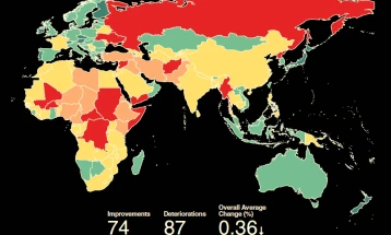 North Macedonia ranks 51st on Global Peace Index 2025