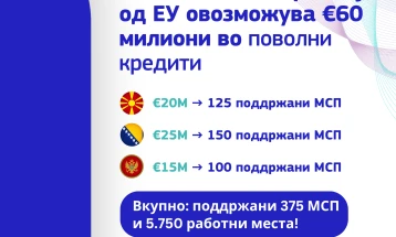 ЕУ гарантира дека ќе овозможи кредити од 60 милиони евра за одржлив раст на малите бизниси во Северна Македонија, Босна и Херцеговина и Црна Гора