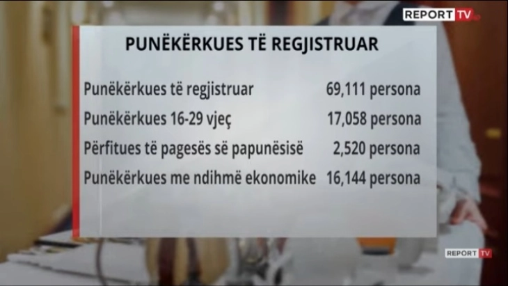 Mbi 69.000 shqiptarë kërkojnë punë, ndërsa turizmit në pikun e sezonit i mungojnë 20.000 punëtorë