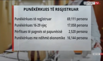 Mbi 69.000 shqiptarë kërkojnë punë, ndërsa turizmit në pikun e sezonit i mungojnë 20.000 punëtorë