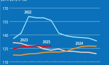 Глобалните цени на храната речиси највисоки во последните две години