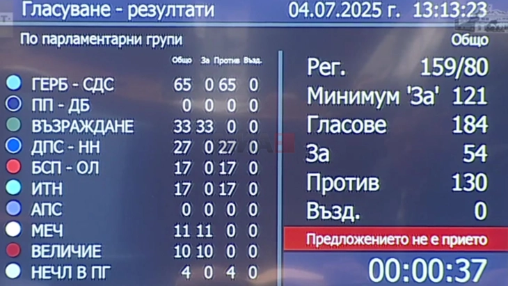 Бугарската Влада го „преживеа“ третото гласање недоверба, нови тензии пред влезот во еврозоната