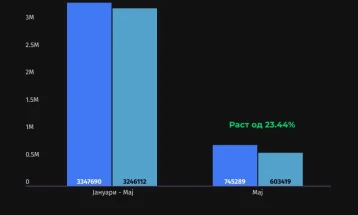 Муцунски: Владините политики за извоз даваат резултати, раст од 23,44 проценти во мај