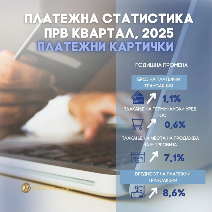 Народна банка: Сѐ повеќе граѓани плаќаат преку телефон и со картички