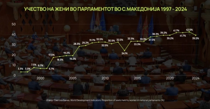 GEA: Историски чекор за жените на врвот, застој на локално ниво: Каде се жените во политиката?