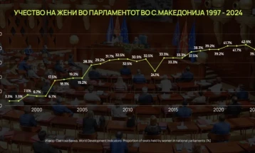 GEA: Историски чекор за жените на врвот, застој на локално ниво: Каде се жените во политиката?