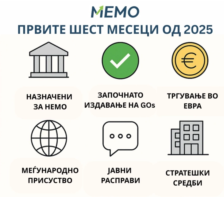 МЕМО: Постигнати значајни резултати во зајакнување на организираниот пазар на електрична енергија