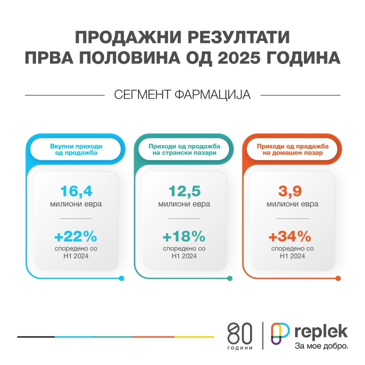Реплек: Приходите од продажба во сегментот фармација пораснаа за 22 отсто, нето добивката скокна за 90  отсто во првото полугодие