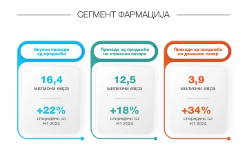 Реплек: Приходите од продажба во сегментот фармација пораснаа за 22 отсто, нето добивката скокна за 90  отсто во првото полугодие