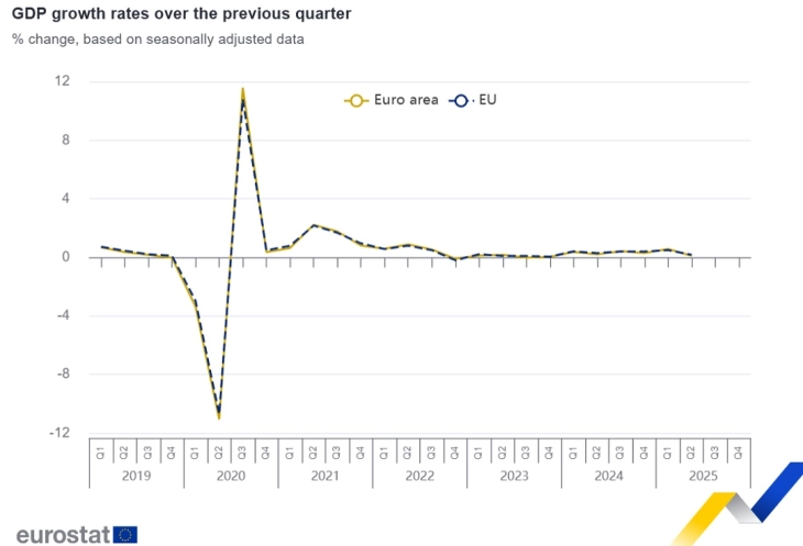 ЕУ со квартален раст на БДП од 0,2, а Еврозоната од 0,1 отсто 