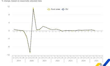 ЕУ со квартален раст на БДП од 0,2, а Еврозоната од 0,1 отсто 