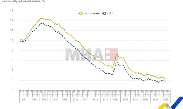 Јунската стапка на невработеност во ЕУ на ниво од 5,9 отсто 