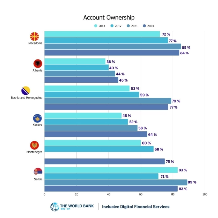 Гувернерот најавува нови решенија за поевтини и подостапни банкарски услуги