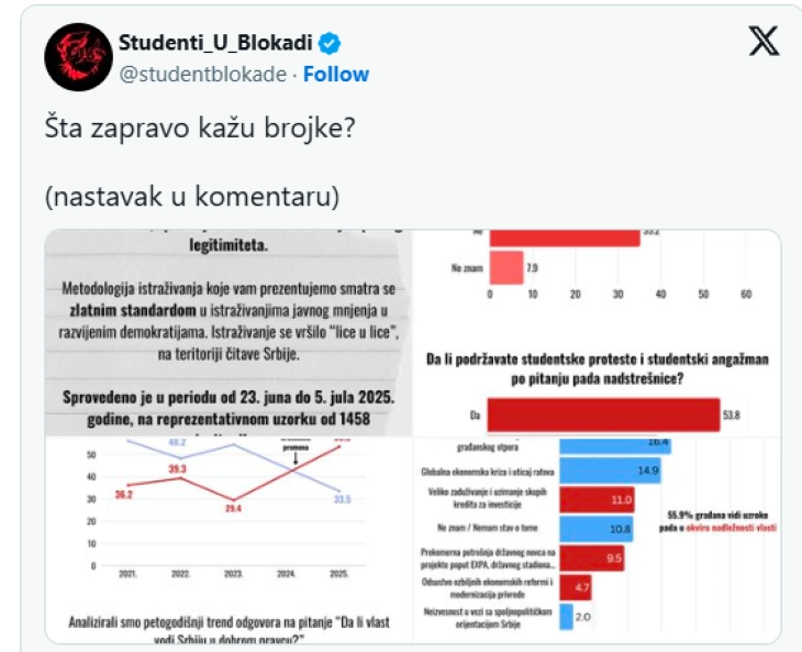 Анкета на српските студенти во блокада: Поддршката за СНС под 40 проценти