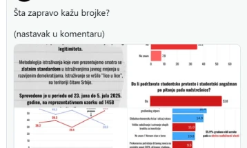 Анкета на српските студенти во блокада: Поддршката за СНС под 40 проценти