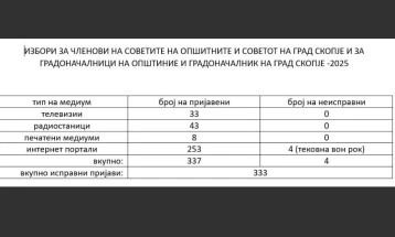 Повеќе од 330 портали, телевизии, радија и весници пријавени за платено политичко рекламирање за локалните избори