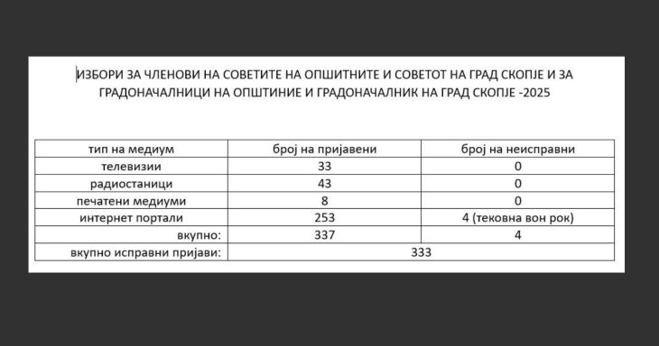 Më shumë se 330 portale, televizione, radio dhe gazeta janë paraqitur për reklamim të paguar politik për zgjedhjet lokale