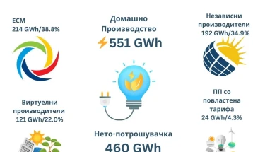 МЕМО: Во јули продадени 460 гигават часови електрична енергија 