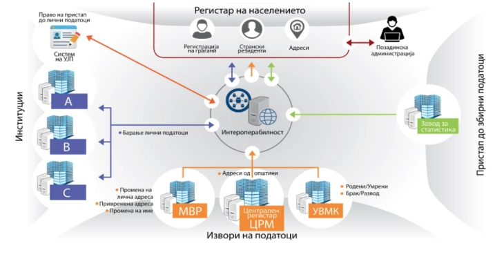 ESHR: Vetëm 13 për qind e institucioneve shtetërore përdorin të dhëna nga Regjistri Qendror i Popullsisë